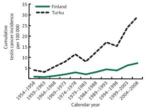 Grafische Darstellung des Anstieges von Hodenkrebs in Finnland